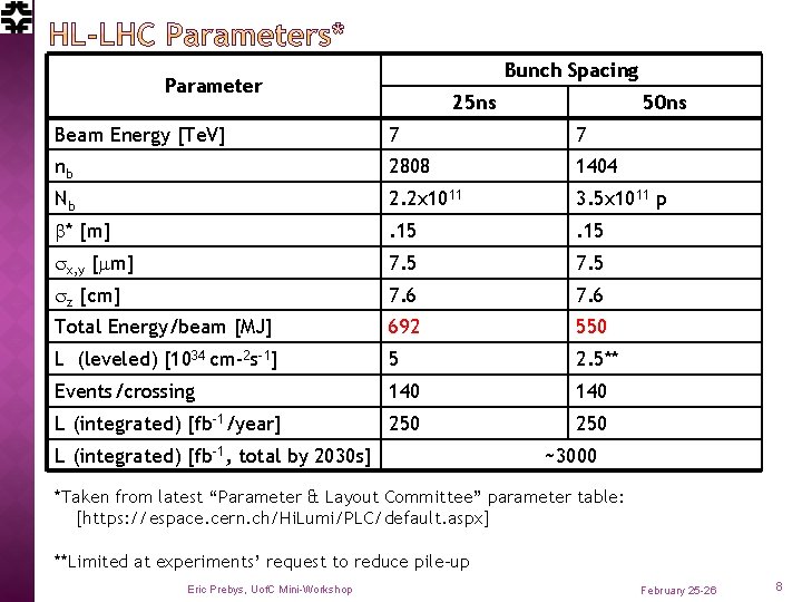 Bunch Spacing Parameter 25 ns 50 ns Beam Energy [Te. V] 7 7 nb