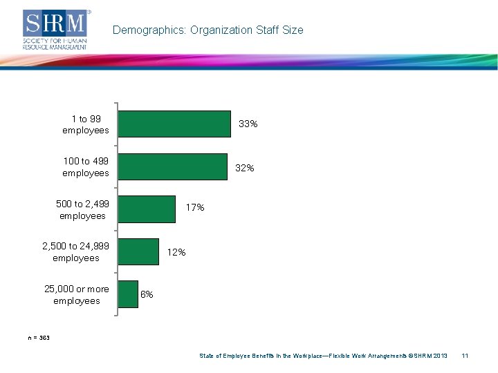 Demographics: Organization Staff Size 1 to 99 employees 33% 100 to 499 employees 32%