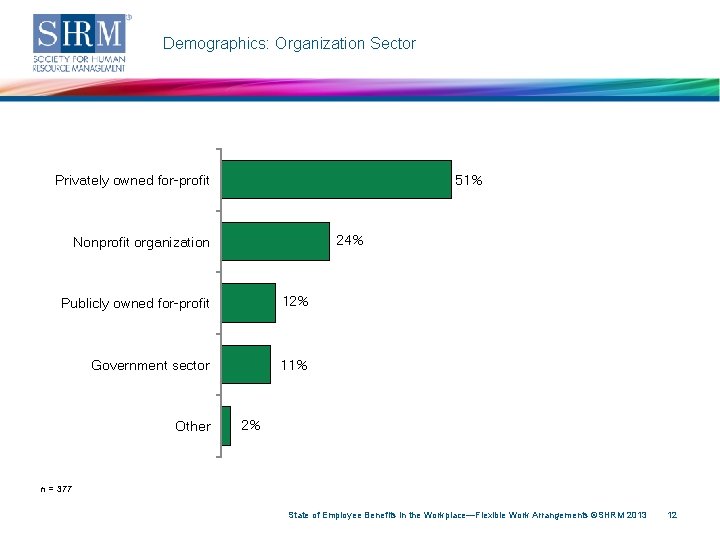 Demographics: Organization Sector Privately owned for-profit 51% 24% Nonprofit organization Publicly owned for-profit 12%