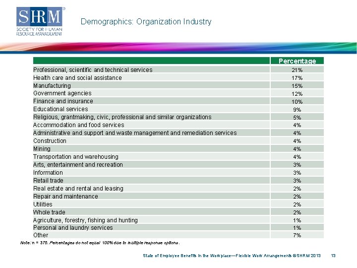 Demographics: Organization Industry Percentage Professional, scientific and technical services Health care and social assistance