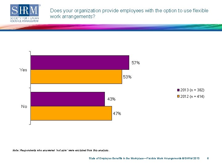 Does your organization provide employees with the option to use flexible work arrangements? 57%