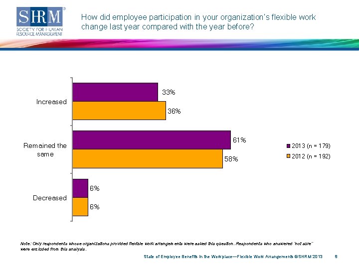 How did employee participation in your organization’s flexible work change last year compared with