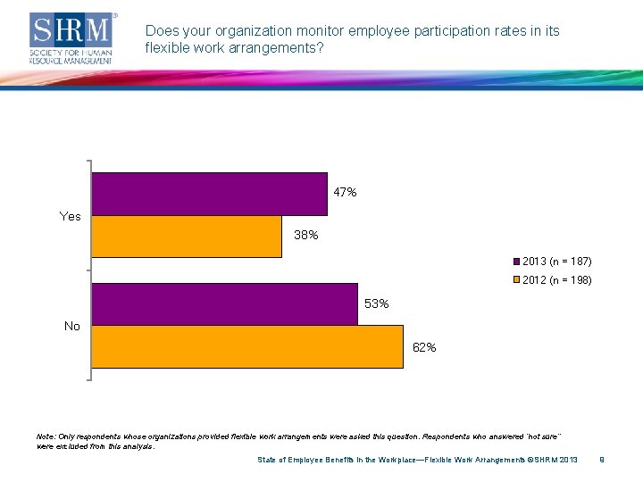 Does your organization monitor employee participation rates in its flexible work arrangements? 47% Yes