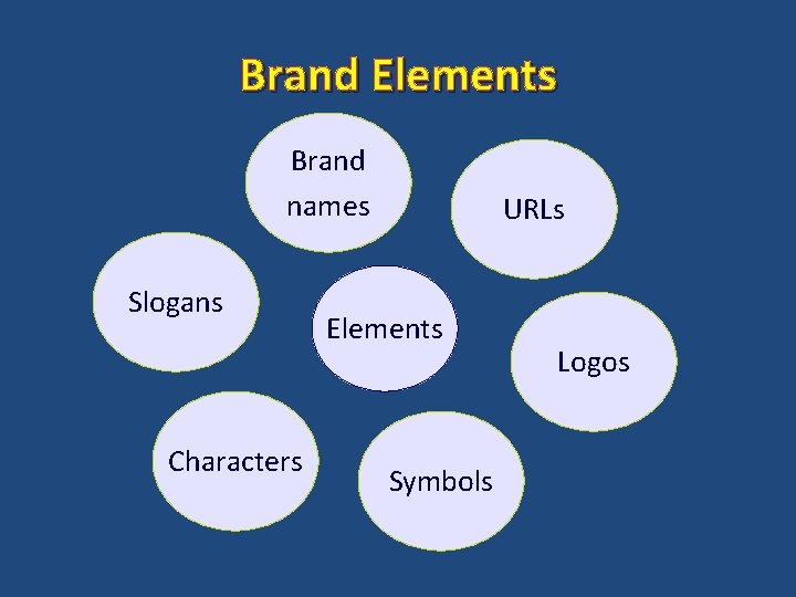 Brand Elements Brand names Slogans Characters URLs Elements Symbols Logos 
