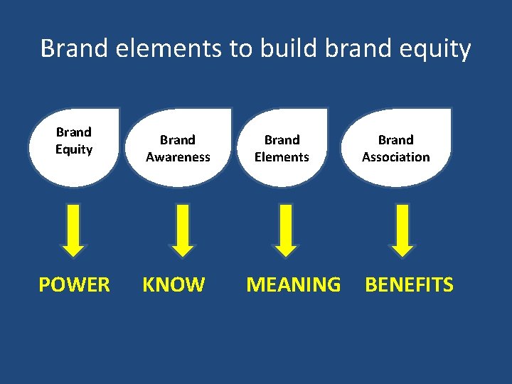 Brand elements to build brand equity Brand Equity POWER Brand Awareness KNOW Brand Elements
