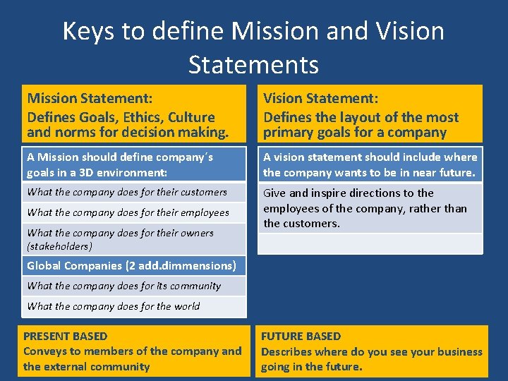 Keys to define Mission and Vision Statements Mission Statement: Defines Goals, Ethics, Culture and