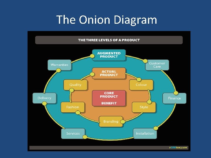 The Onion Diagram 