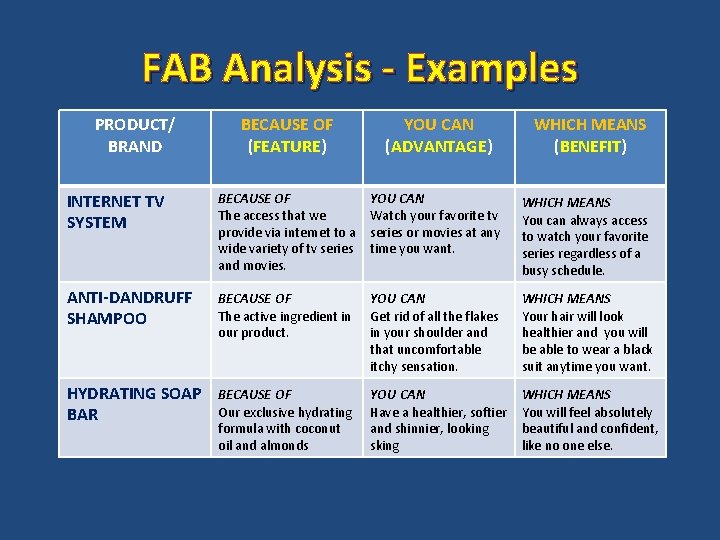 FAB Analysis - Examples PRODUCT/ BRAND BECAUSE OF (FEATURE) YOU CAN (ADVANTAGE) WHICH MEANS