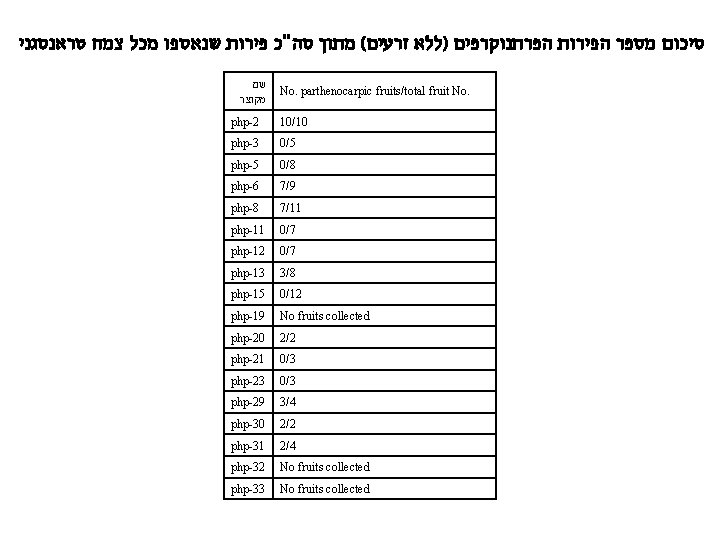  סיכום מספר הפירות הפרתנוקרפים )ללא זרעים( מתוך סה"כ פירות שנאספו מכל צמח טראנסגני