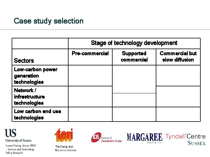 Case study selection Stage of technology development Pre-commercial Sectors Low-carbon power generation technologies Network