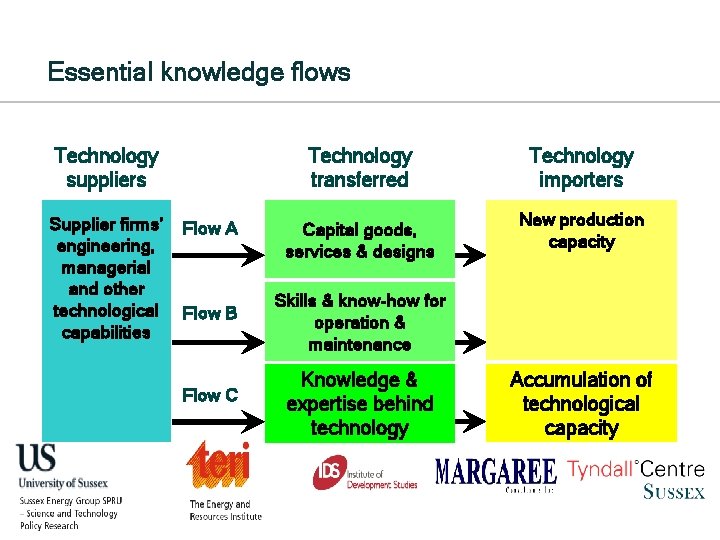 Essential knowledge flows Technology suppliers Supplier firms’ engineering, managerial and other technological capabilities Technology