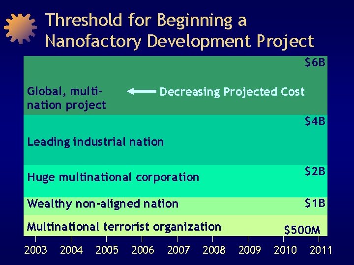 Threshold for Beginning a Nanofactory Development Project $6 B Global, multination project Decreasing Projected