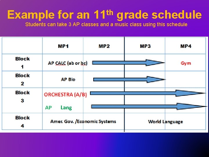 Example for an 11 th grade schedule Students can take 3 AP classes and