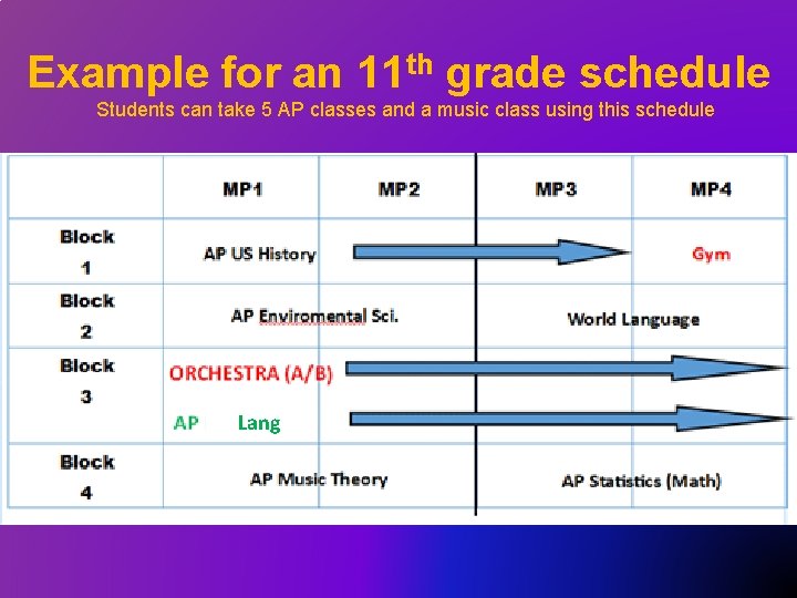 Example for an 11 th grade schedule Students can take 5 AP classes and