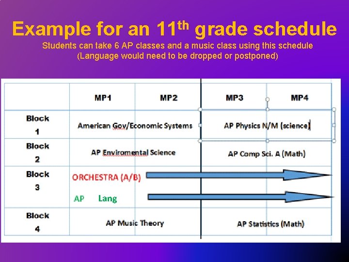 Example for an 11 th grade schedule Students can take 6 AP classes and