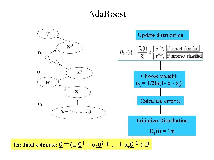 Ada. Boost Update distribution Choose weight t = 1/2 ln(1 - t / t)
