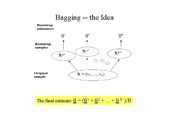 Bagging -- the Idea The final estimate: = ( 1 + 2 +. .