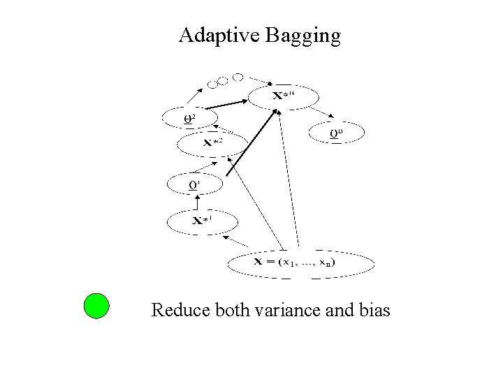Adaptive Bagging Reduce both variance and bias 