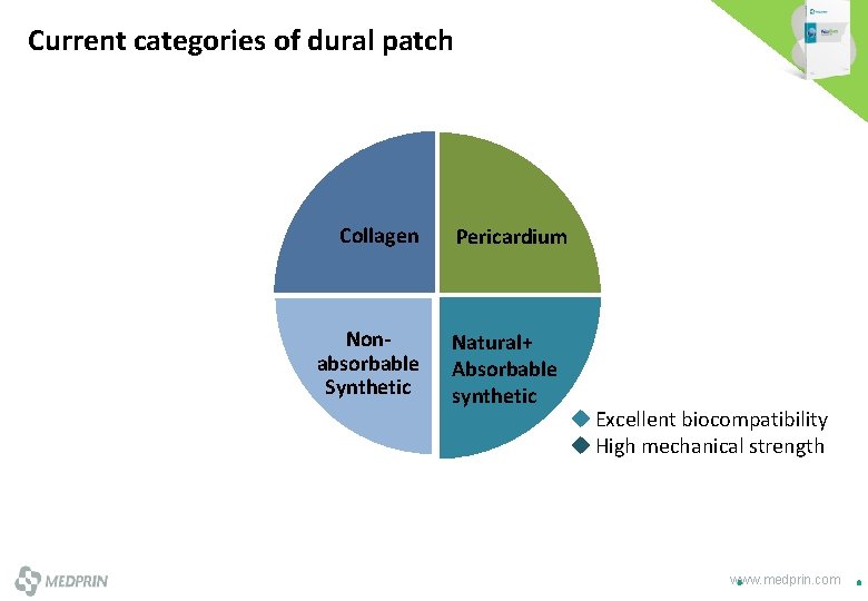 Current categories of dural patch Collagen Nonabsorbable Synthetic Pericardium Natural+ Absorbable synthetic u Excellent