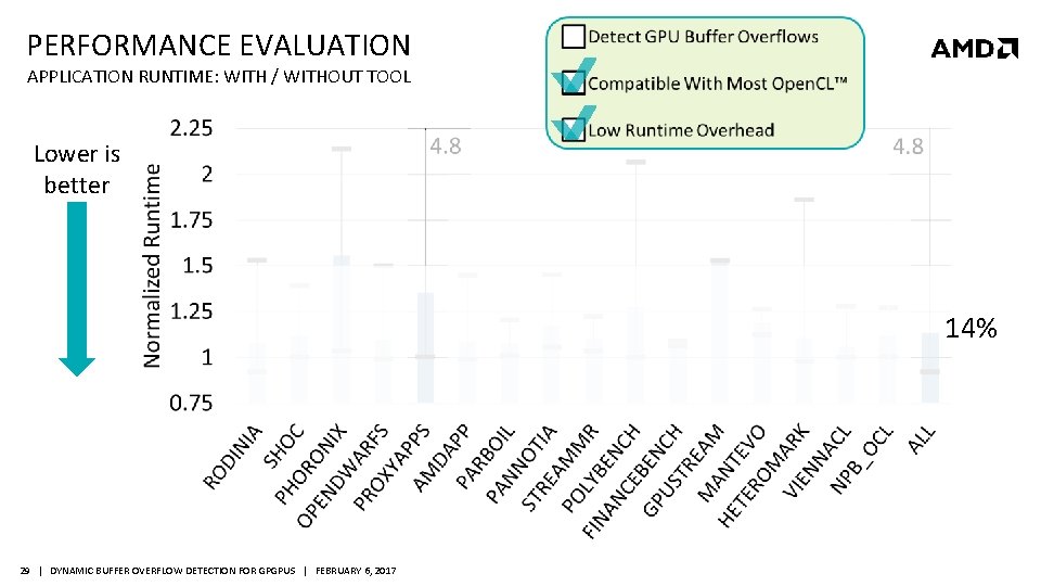 PERFORMANCE EVALUATION APPLICATION RUNTIME: WITH / WITHOUT TOOL Lower is better 14% 29 |