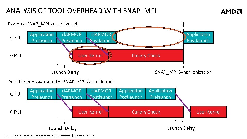 ANALYSIS OF TOOL OVERHEAD WITH SNAP_MPI Example SNAP_MPI kernel launch CPU Application Prelaunch cl.