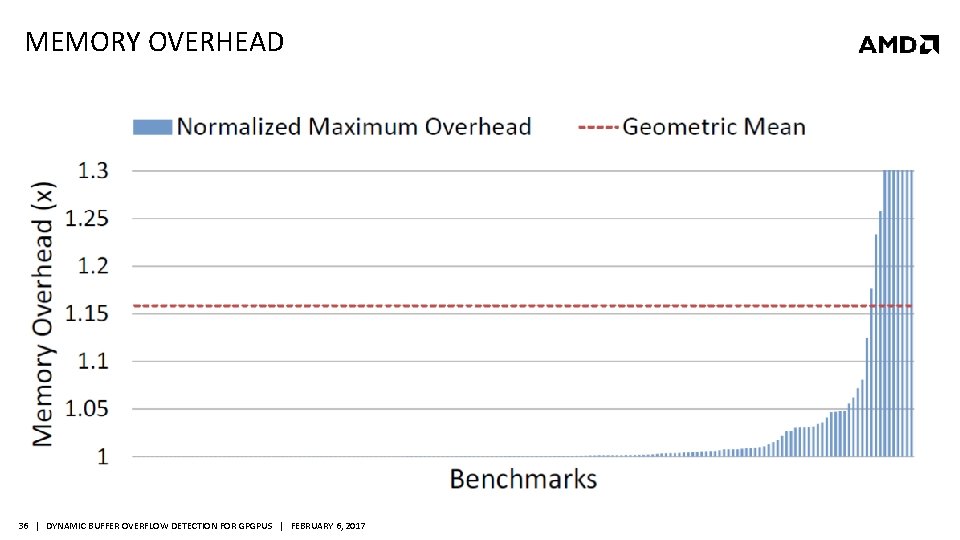 MEMORY OVERHEAD 36 | DYNAMIC BUFFER OVERFLOW DETECTION FOR GPGPUS | FEBRUARY 6, 2017