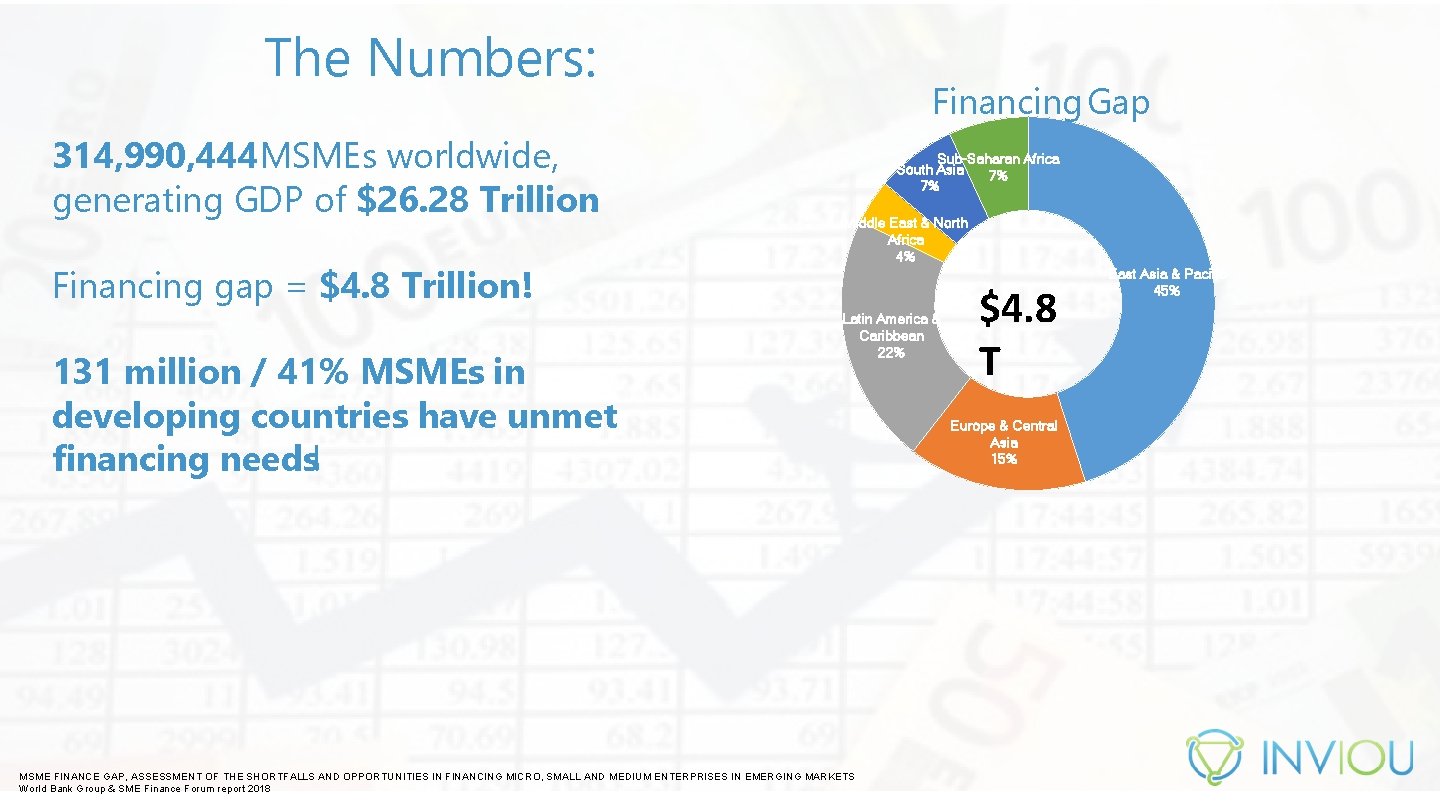 The Numbers: 314, 990, 444 MSMEs worldwide, generating GDP of $26. 28 Trillion. Financing