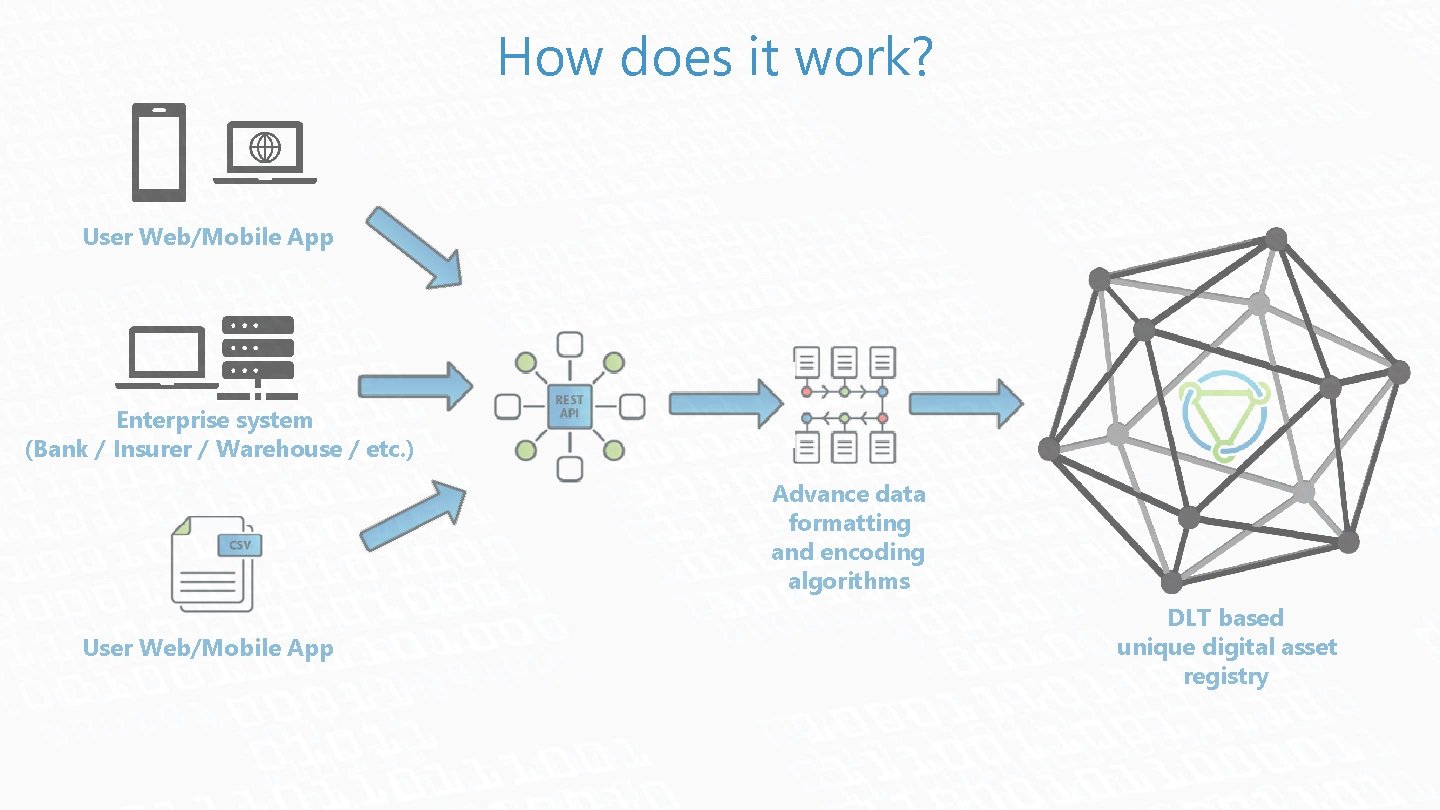 How does it work? User Web/Mobile App Enterprise system (Bank / Insurer / Warehouse