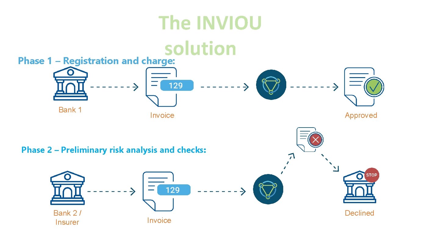 The INVIOU solution Phase 1 – Registration and charge: Bank 1 Invoice Approved Phase