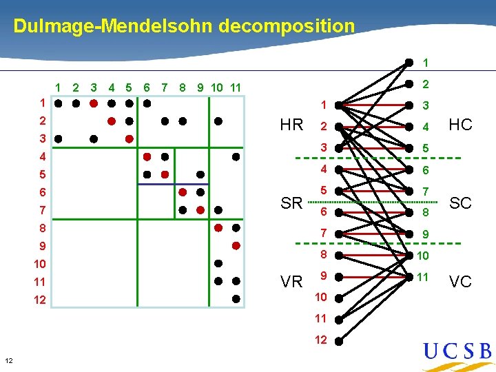 Dulmage-Mendelsohn decomposition 1 1 2 3 4 5 6 7 8 2 9 10 Dulmage-Mendelsohn decomposition 1 1 2 3 4 5 6 7 8 2 9 10