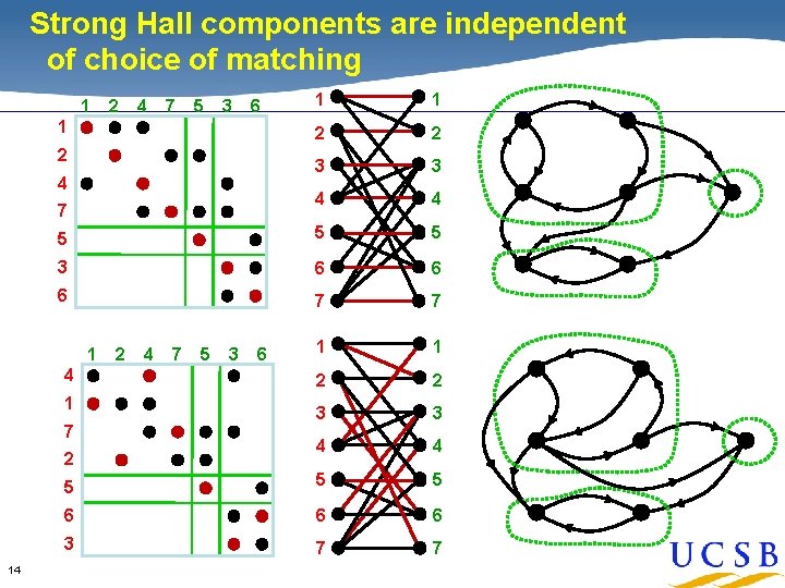 Strong Hall components are independent of choice of matching 1 1 2 2 3 Strong Hall components are independent of choice of matching 1 1 2 2 3