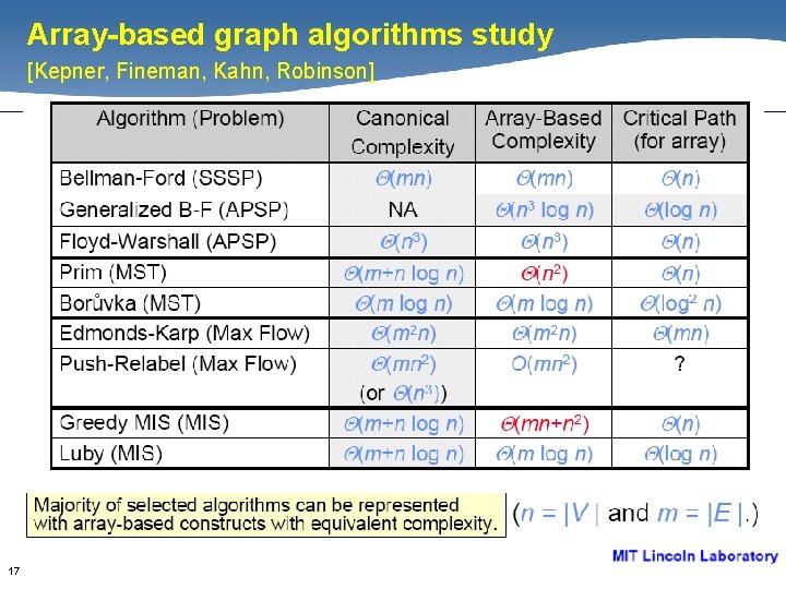 Array-based graph algorithms study [Kepner, Fineman, Kahn, Robinson] 17 