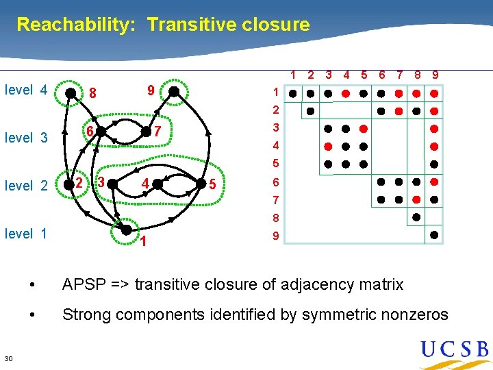 Reachability: Transitive closure 1 level 4 9 8 2 3 4 5 6 7 Reachability: Transitive closure 1 level 4 9 8 2 3 4 5 6 7