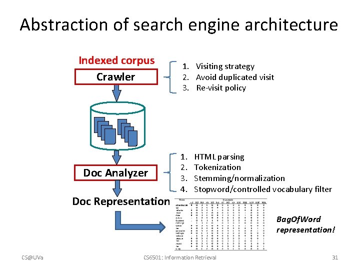 Abstraction of search engine architecture Indexed corpus Crawler Doc Analyzer Doc Representation 1. Visiting