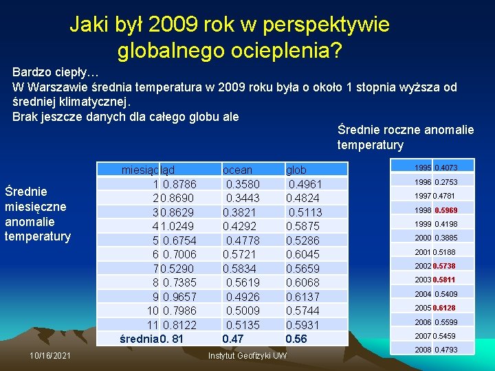 Jaki był 2009 rok w perspektywie globalnego ocieplenia? Bardzo ciepły… W Warszawie średnia temperatura