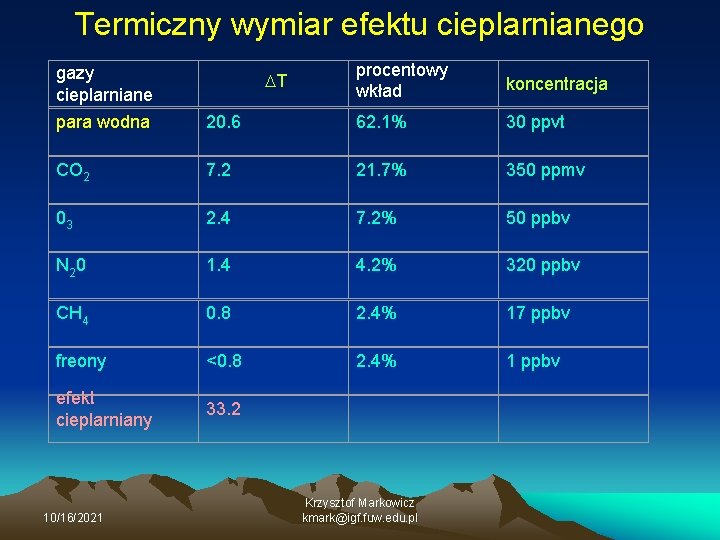 Termiczny wymiar efektu cieplarnianego procentowy wkład koncentracja 20. 6 62. 1% 30 ppvt CO