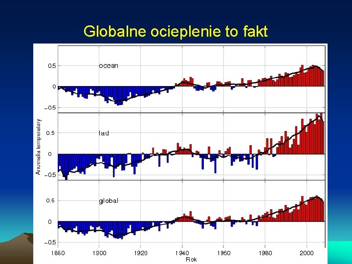 Globalne ocieplenie to fakt Instytut Geofizyki UW 