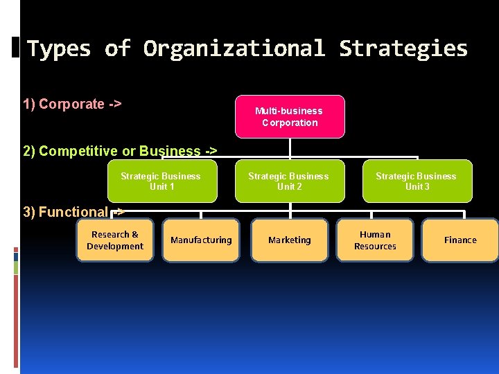 Types of Organizational Strategies 1) Corporate -> Multi-business Corporation 2) Competitive or Business ->