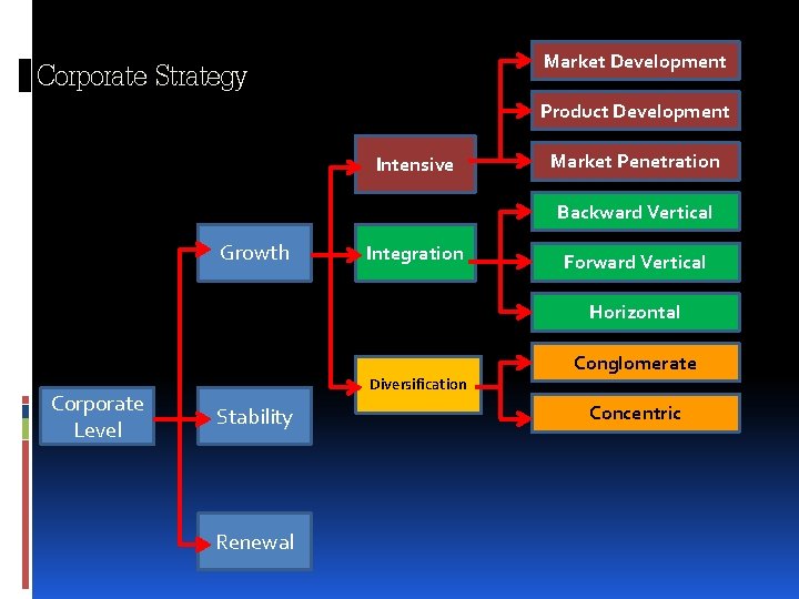 Corporate Strategy Market Development Product Development Intensive Market Penetration Backward Vertical Growth Integration Forward