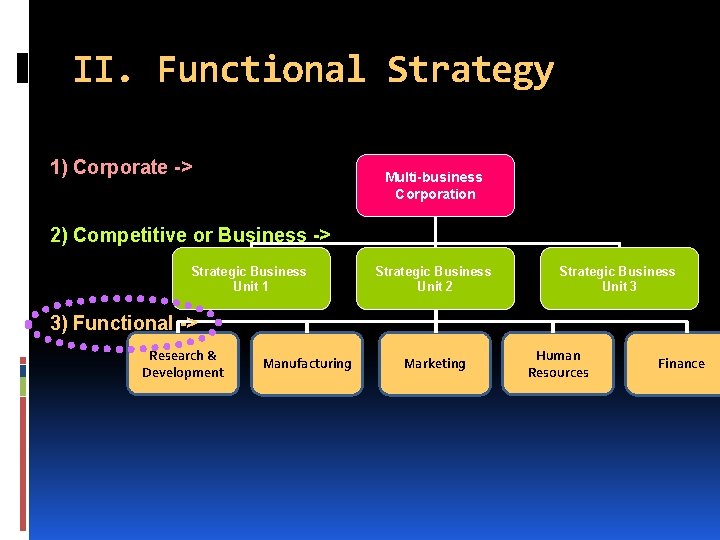II. Functional Strategy 1) Corporate -> Multi-business Corporation 2) Competitive or Business -> Strategic