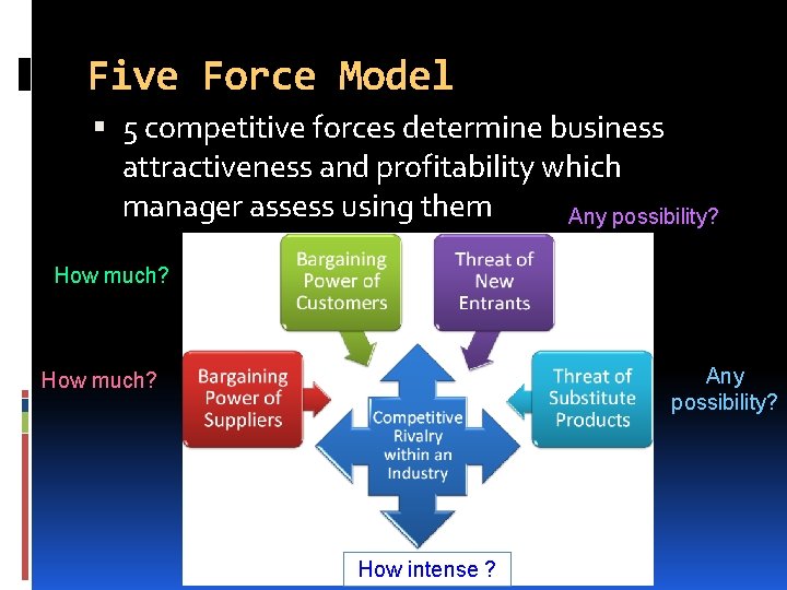 Five Force Model 5 competitive forces determine business attractiveness and profitability which manager assess