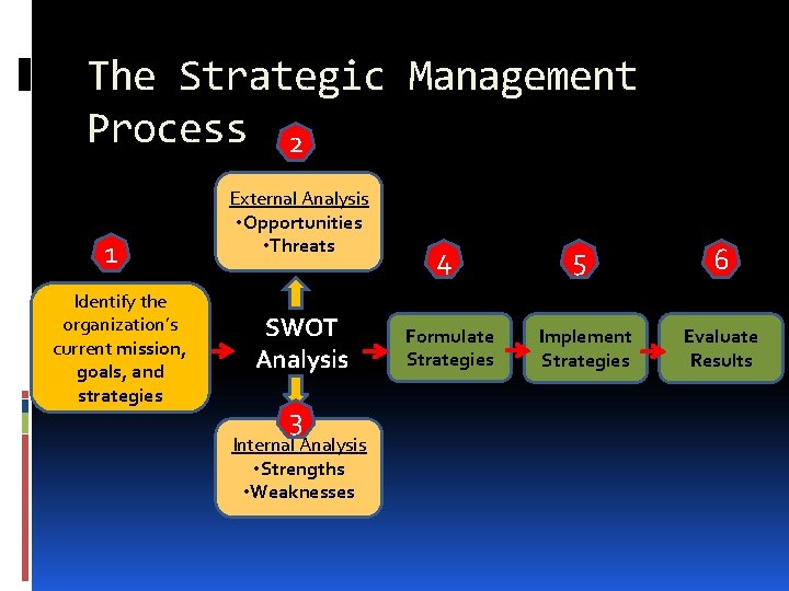The Strategic Management Process 2 1 Identify the organization’s current mission, goals, and strategies