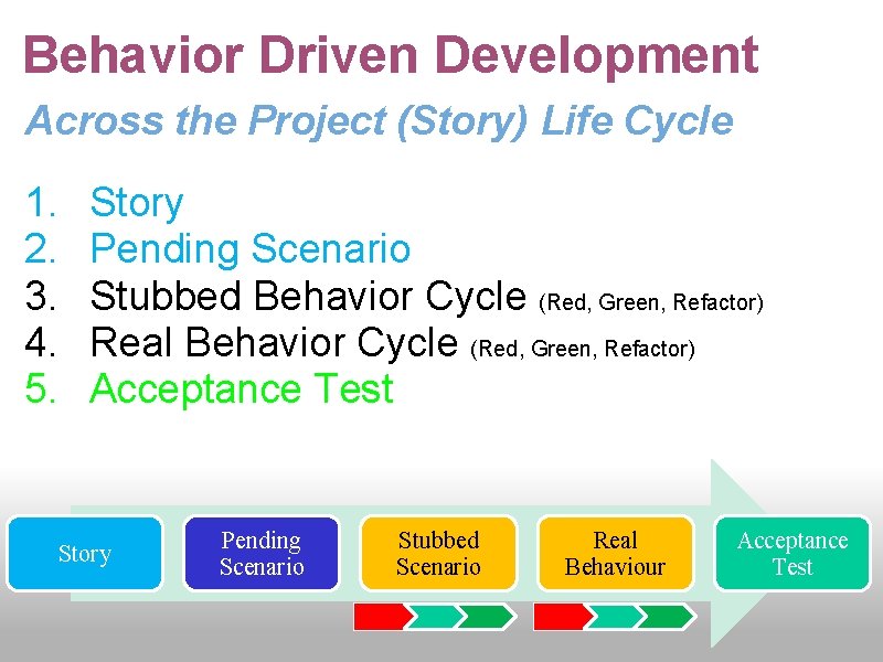 Behavior Driven Development Across the Project (Story) Life Cycle 1. 2. 3. 4. 5.