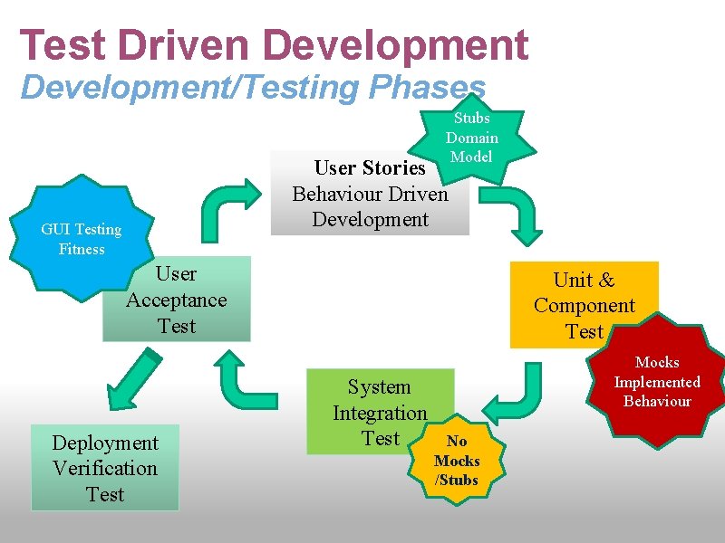 Test Driven Development/Testing Phases Stubs Domain Model User Stories Behaviour Driven Development GUI Testing
