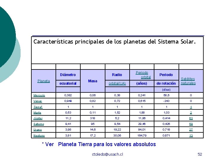 Características principales de los planetas del Sistema Solar. Diámetro Planeta ecuatorial Radio Masa orbital(UA)