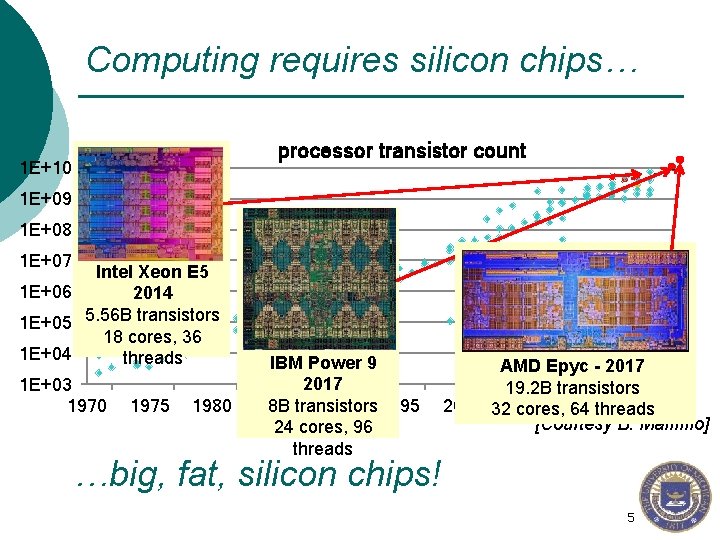 Computing requires silicon chips… processor transistor count 1 E+10 1 E+09 1 E+08 1