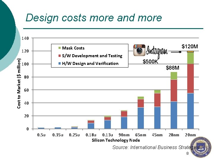 Design costs more and more 140 120 Cost to Market ($ million) $120 M