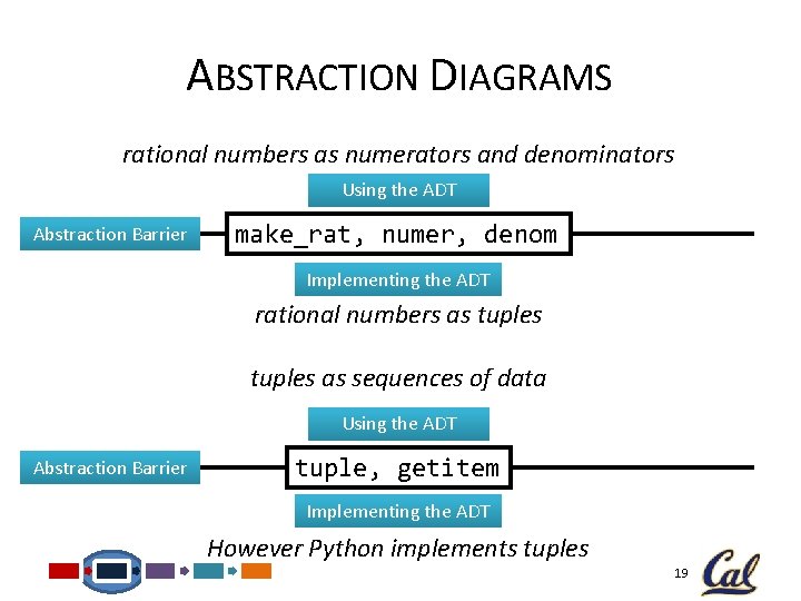 ABSTRACTION DIAGRAMS rational numbers as numerators and denominators Using the ADT Abstraction Barrier make_rat,