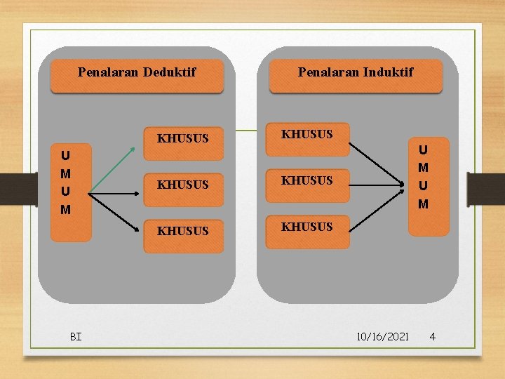 Penalaran Deduktif U M BI Penalaran Induktif KHUSUS KHUSUS U M 10/16/2021 4 Penalaran Deduktif U M BI Penalaran Induktif KHUSUS KHUSUS U M 10/16/2021 4