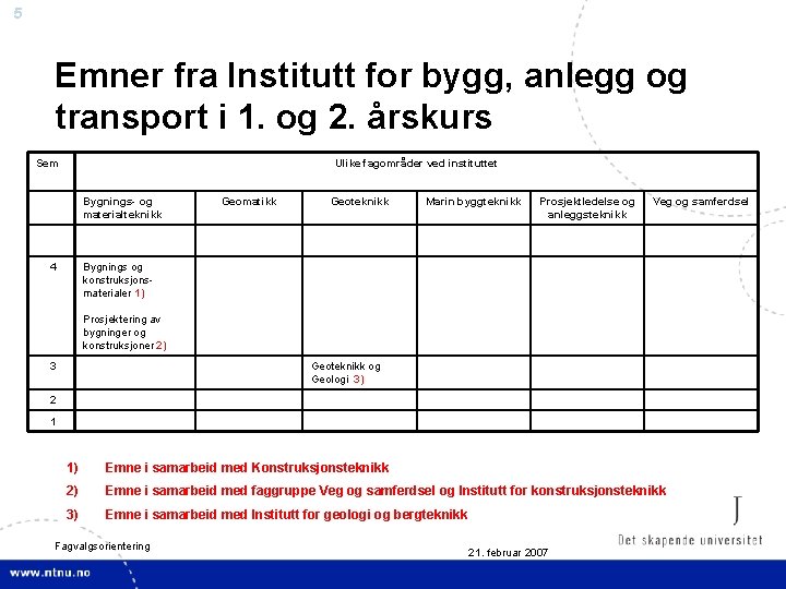 5 Emner fra Institutt for bygg, anlegg og transport i 1. og 2. årskurs